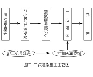 伊春灌浆料施工工艺—文字完整版